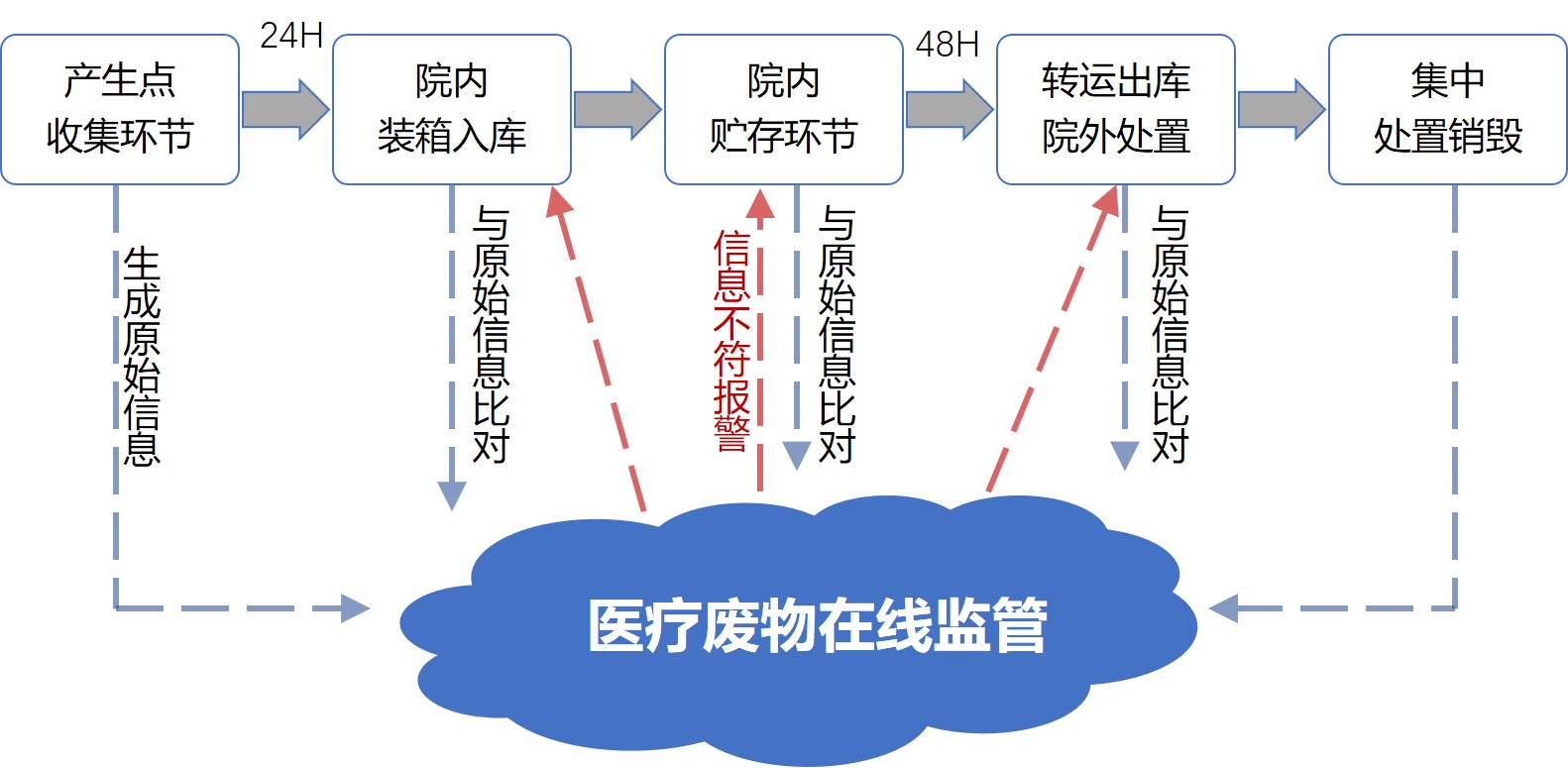 医疗废物收集流程.jpg